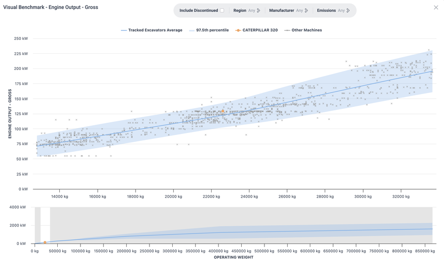 Screenshot of the Spec Check Corporate Portal Blue Line chart benchmarking engine output against operating weight across tracked excavators