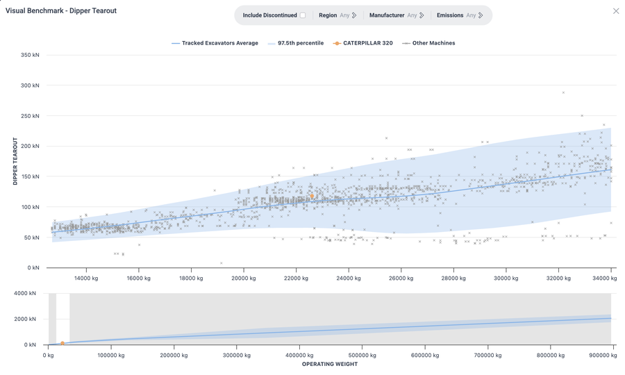 Screenshot of the Spec Check Corporate Portal Blue Line chart benchmarking dipper tearout against operating weight across tracked excavators