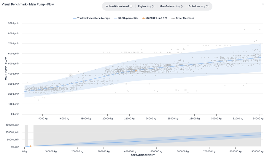 Screenshot of the Spec Check Corporate Portal Blue Line chart benchmarking main pump flow against operating weight across tracked excavators